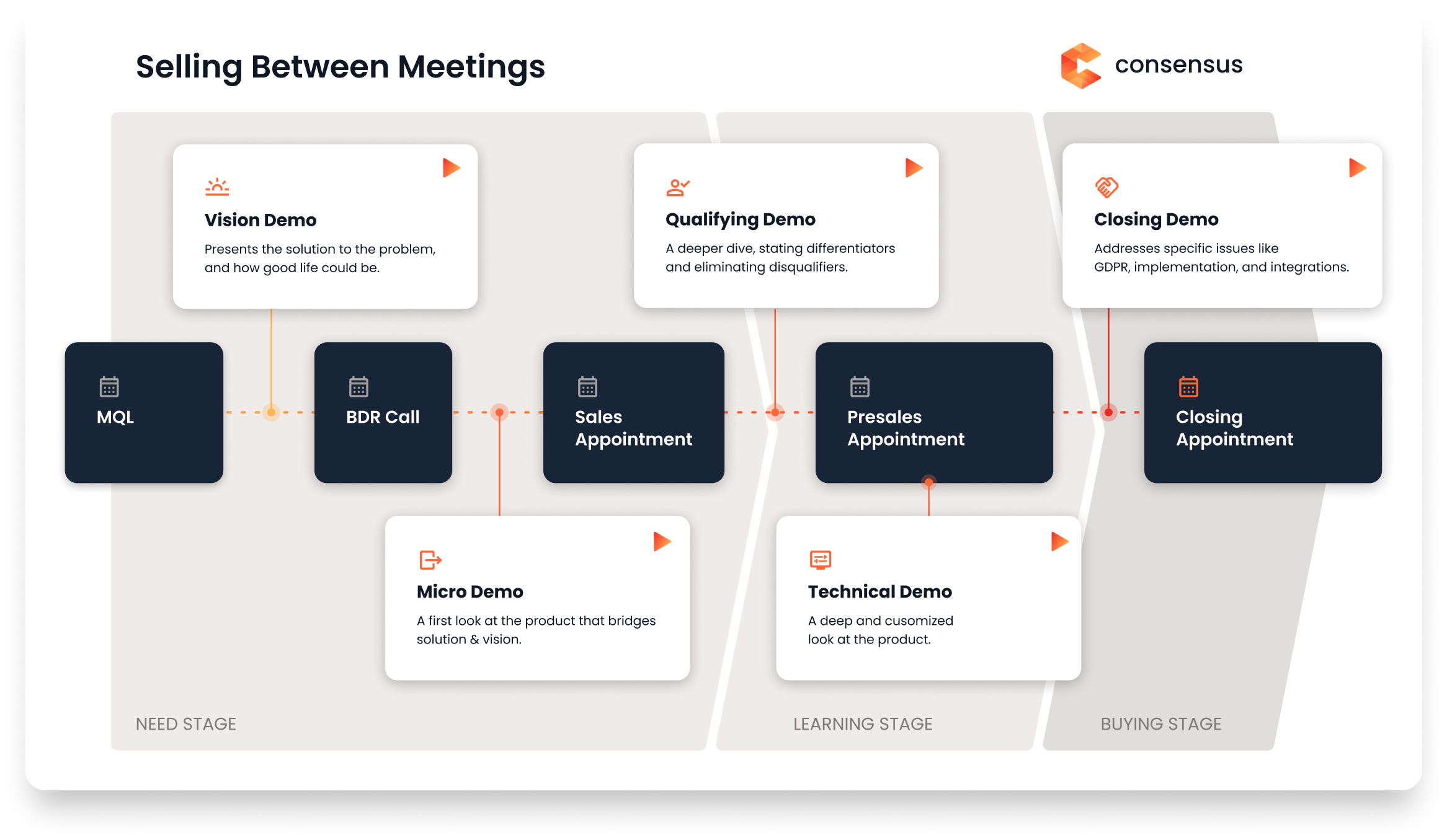 selling-between-meetings