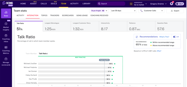 Gong platform dashboard displaying conversation intelligence, deal insights, and sales analytics