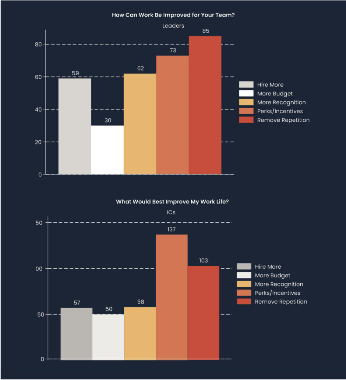 Survey results from the Consensus 2024 Sales Engineering Compensation & Workload Report showing what would best improve work life for leaders and ICs.