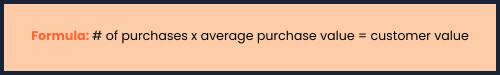 Text displaying formula: number of purchases times average purchase value equals customer value, a key component in understanding sales KPIs. Consensus