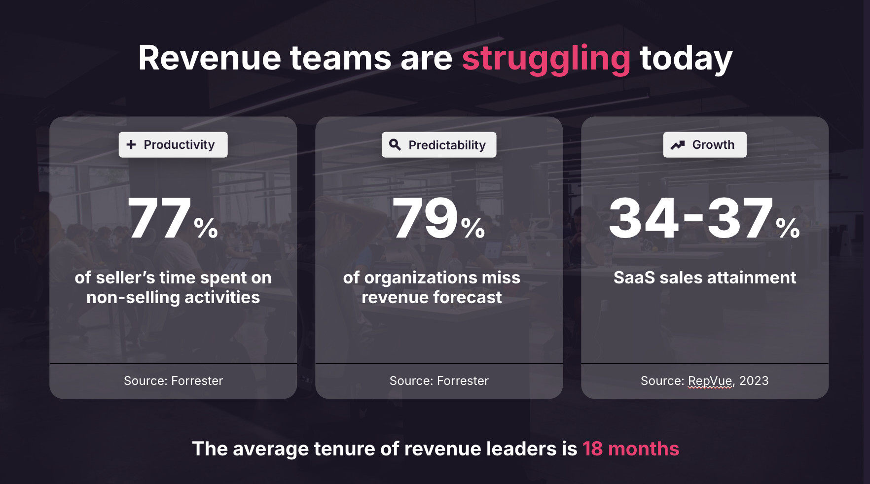 Infographic highlighting challenges faced by revenue teams, featuring AI-driven insights on productivity, predictability, and growth. Includes a note on the average tenure of revenue leaders being 18 months in B2B sales. Consensus