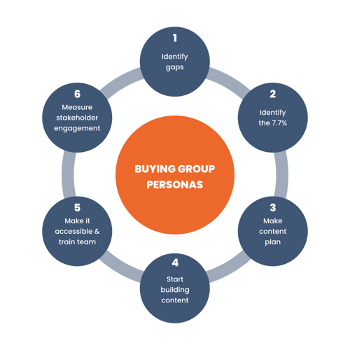Buying Group Personas