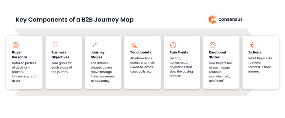 A visual chart listing key components of B2B journey mapping: buyer personas, business objectives, journey stages, touchpoints, pain points, emotional states, and actions. Consensus