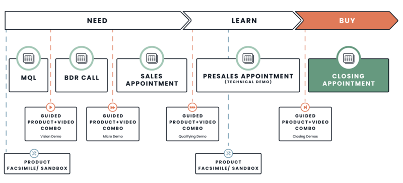 A diagram illustrating the automation of a sales process, specifically focusing on demo automation.