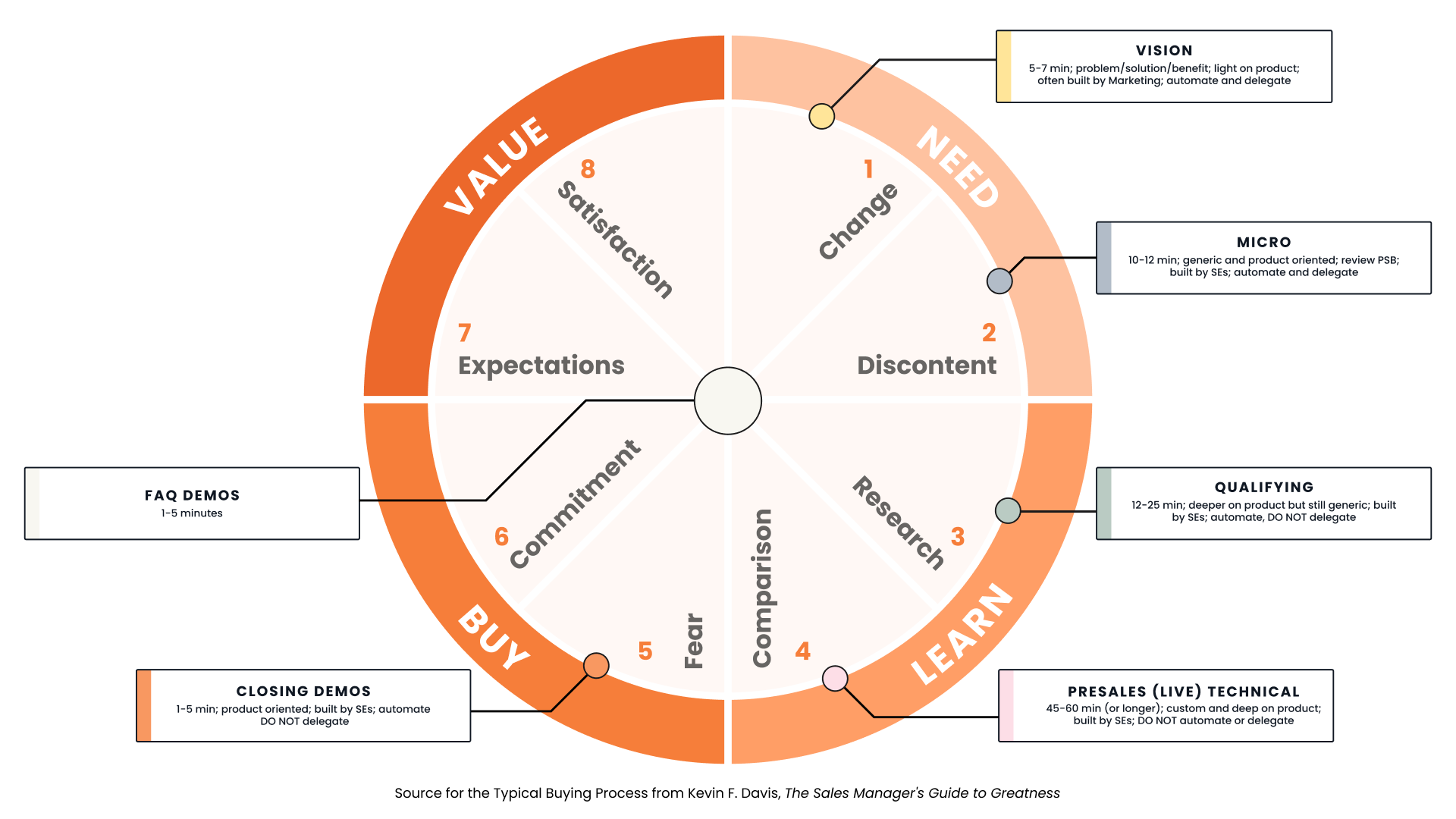 6 Demo Types and Typical Buying Process