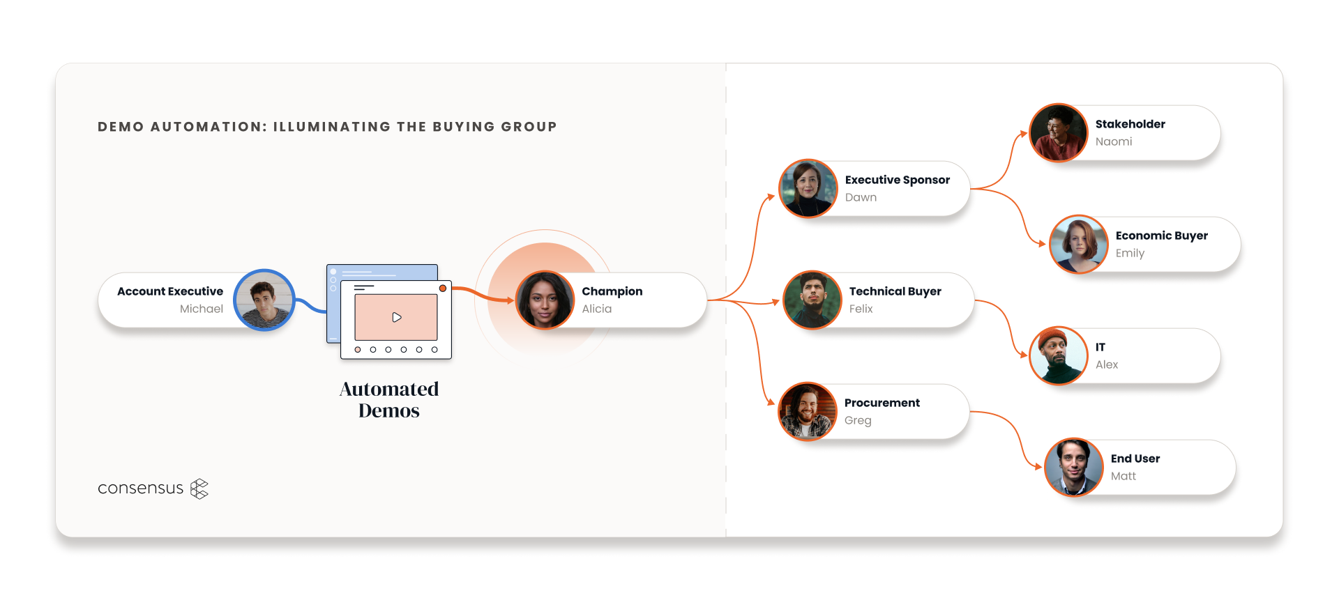 An automated diagram demonstrating a group of people.