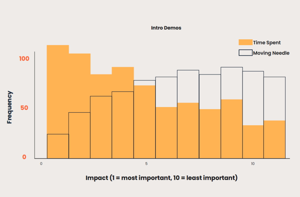 Bar graph showing time spent on intro demos (which is high) compared to the perceived importance of intro demos (which is low)