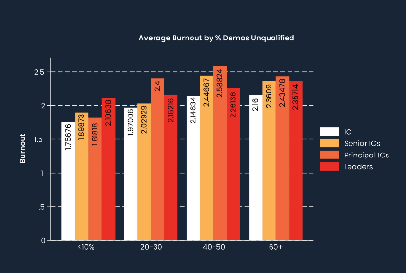 Bar graph depicting average burnout of different employee segments separated by percent ranges of unqualified demos
