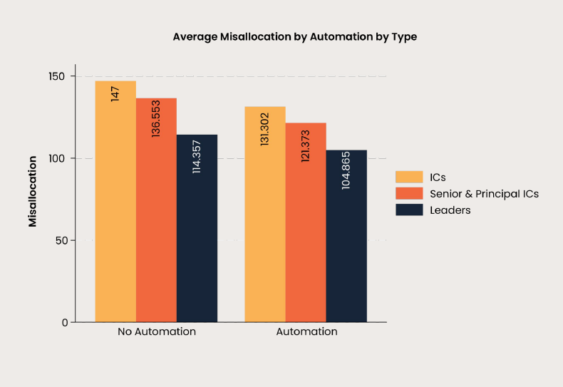 Bar graph comparing the level of misallocated time with and without the influence of automation, split up by employee type