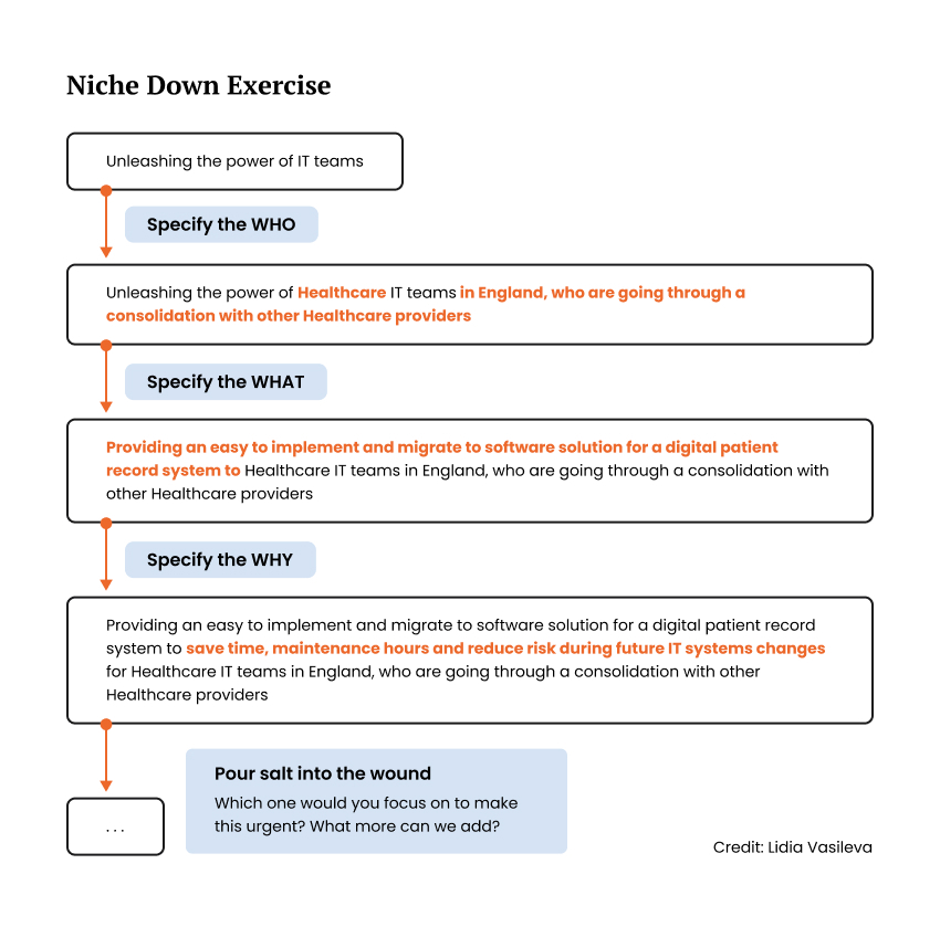 Flowchart depicting a straightforward argument for a niche down exercise focused on healthcare IT in England.