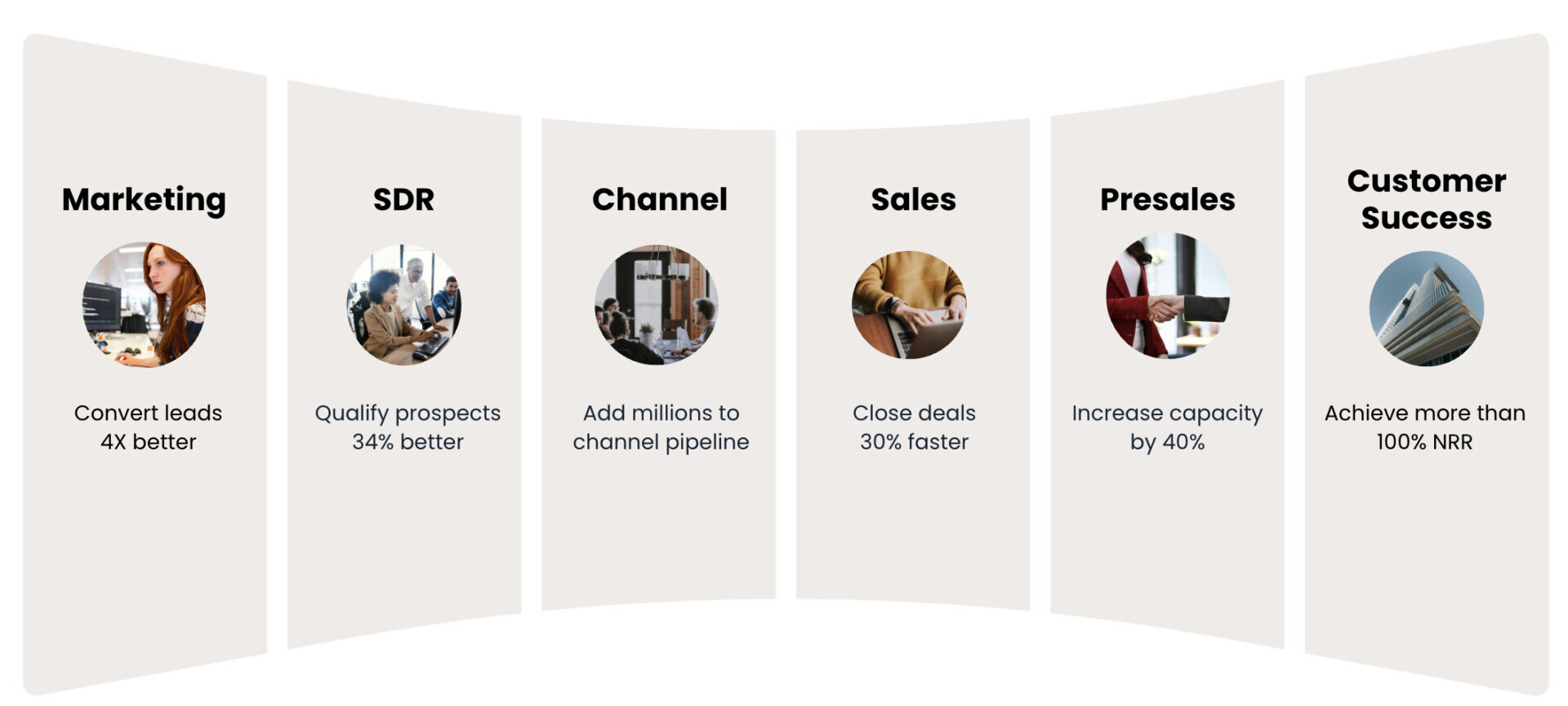 Flowchart illustrating five business strategies: Marketing, SDR, Channel, Sales, Presales, and Customer Success. Each features performance improvement metrics and images that reflect the future of product experience for enhanced customer engagement. Consensus
