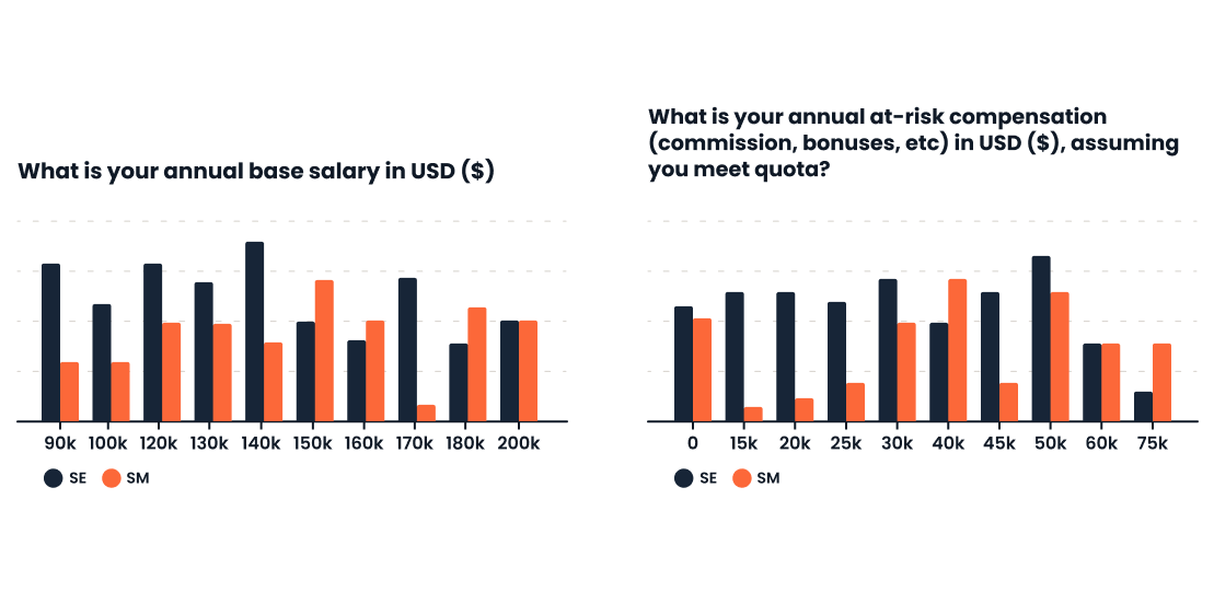 Bar charts comparing annual base salaries and at-risk compensation for SE (black) and SM (orange) across various income ranges from 90k to 200k for base, and 0 to 75k for at-risk. Consensus