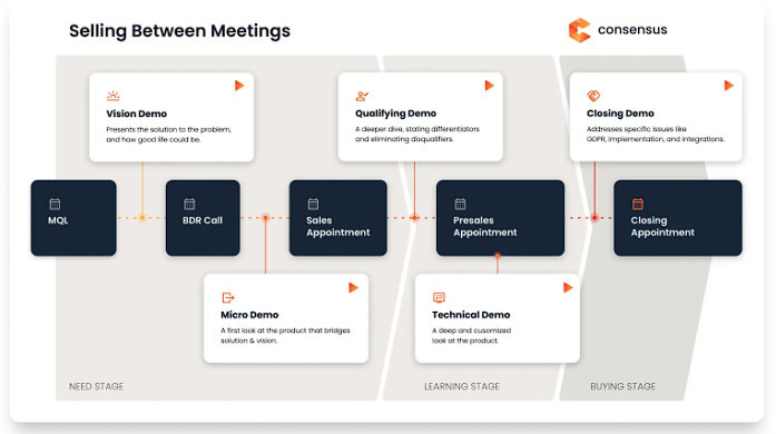 Demos Flowchart