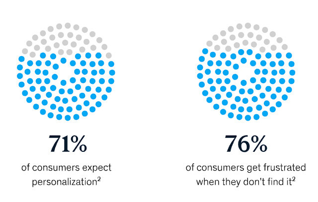 consumer graph