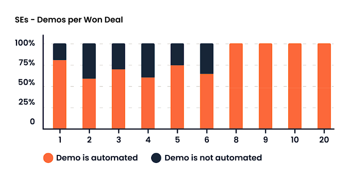 SE automation