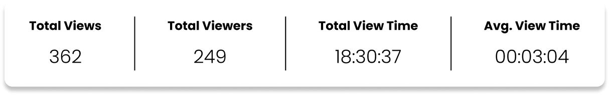 A graph displaying the engagement level of product videos.
