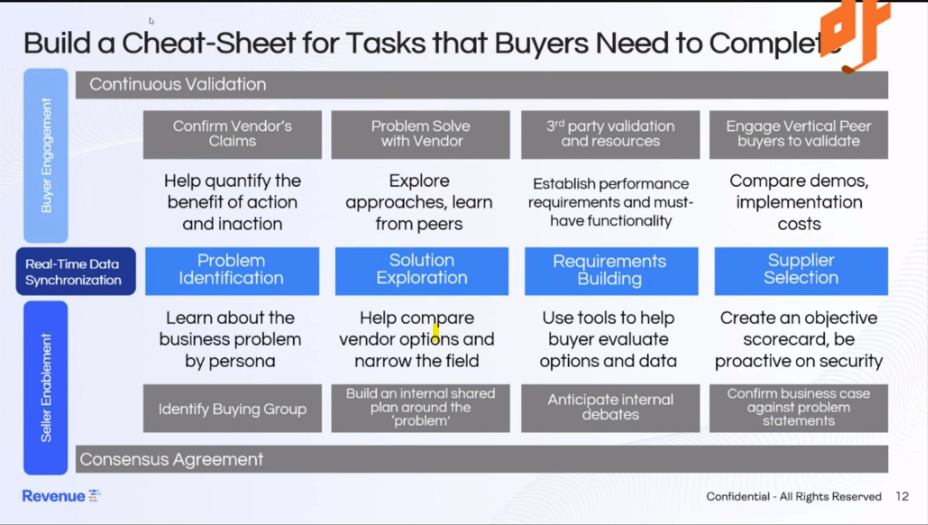 Build a Cheat-Sheet for Tasks that Buyers Need to Complete