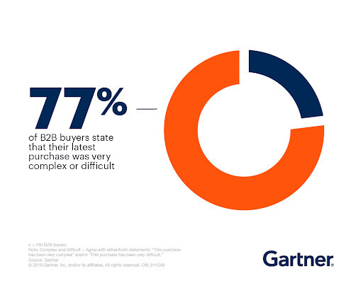 Diagram shows 77% of B2B buyers find their latest purchase complex or difficult, highlighting the importance of demo automation software. Featuring a large orange and small blue segment on a circular chart, it underscores how software tools can simplify decisions ahead of 2025. Consensus