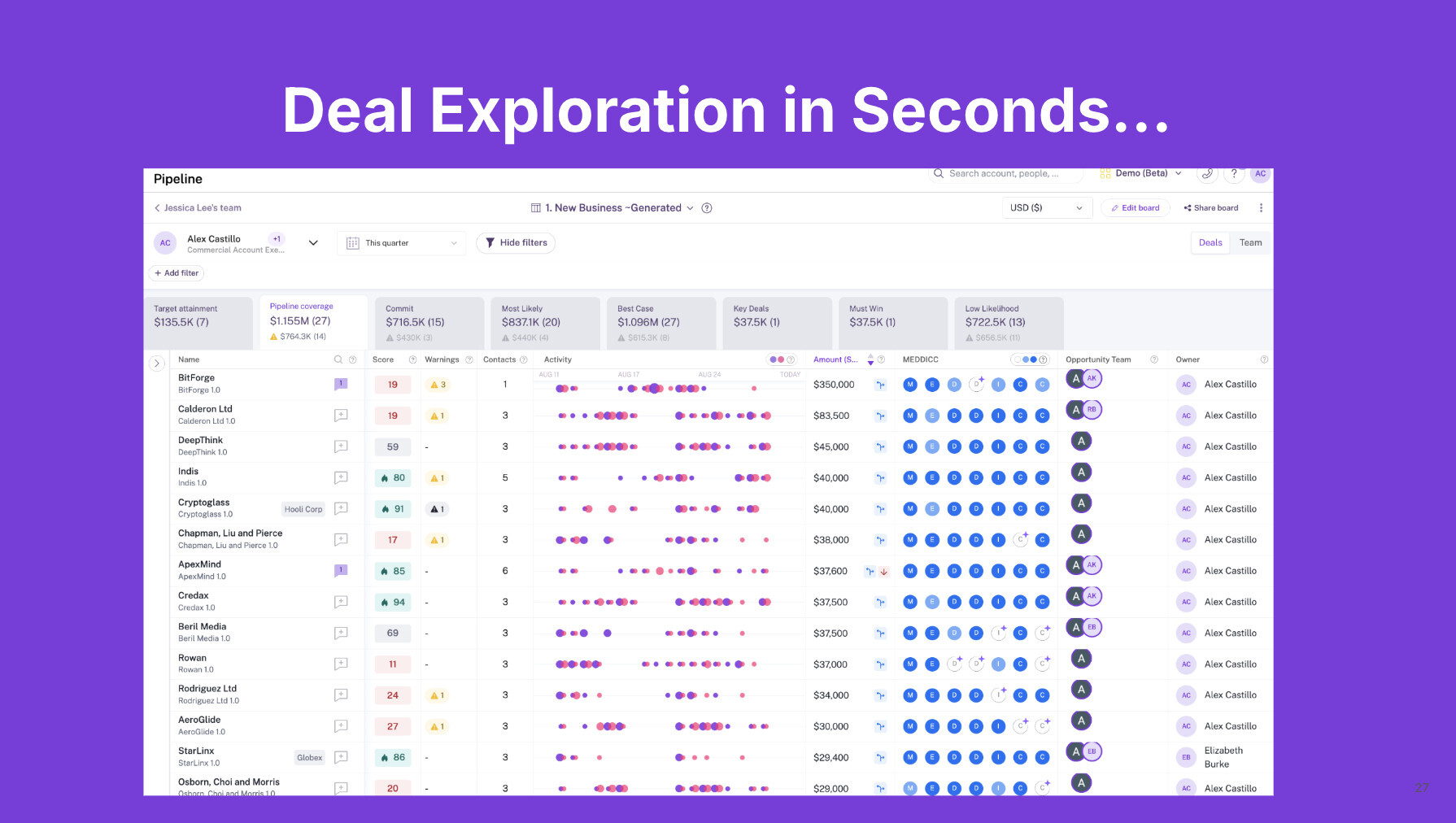 Screenshot of a spreadsheet titled "Pipeline," showcasing AI-driven insights with columns on companies, ratings, budgets, and icons. Under a purple banner reading "Deal Exploration in Seconds," this tool optimizes B2B sales strategies efficiently. Consensus