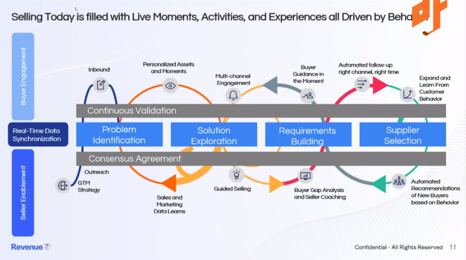 Selling today is filled with live moments, activities and experiences all driven by behavior