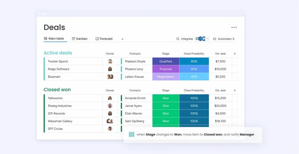 Monday Sales CRM dashboard showing visual sales pipeline, deal tracking, and team collaboration workspace