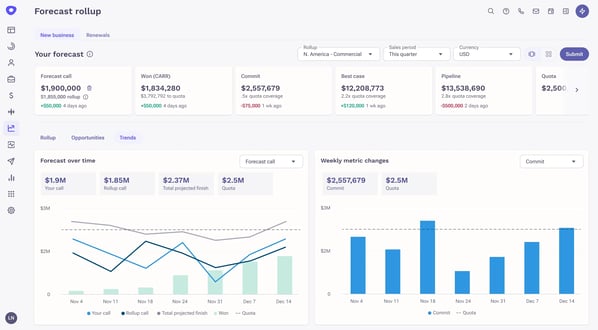 Outreach platform dashboard showing sales forecasting, pipeline planning, and engagement analytics