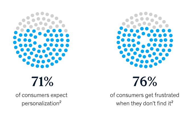 71% of consumers expect personalization, and 76% of consumers get frustrated when they don't find it.