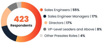 respondents