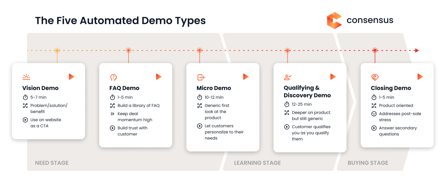 Top 5 Automated Demo Types Needed to Close a Sale