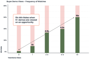 Sales Close Rates Graph 6 Steps to Hitting 72% Close Rates Using Demo Automation