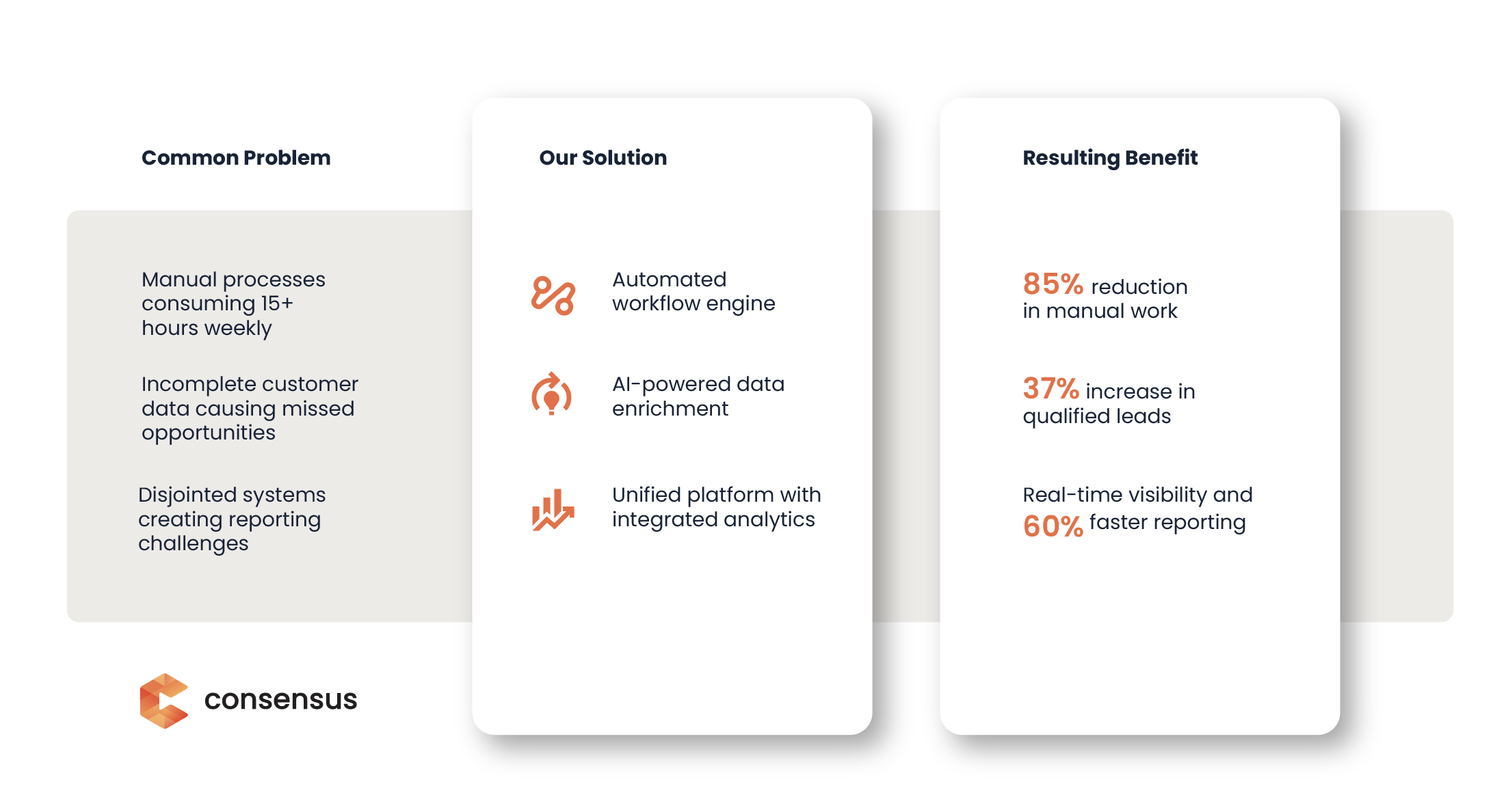 A comparison chart highlighting a common problem with manual data and how Consensus’s AI-powered pitch templates automate workflows, resulting in less manual work and faster reporting. Consensus