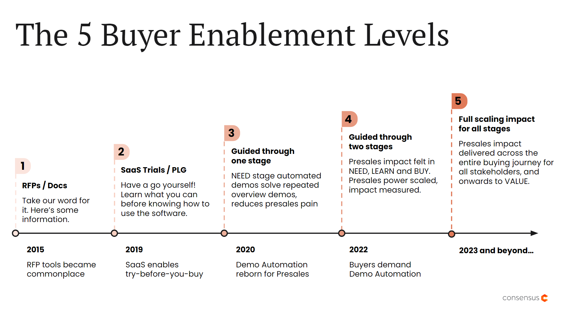 The 5 Buyer Enablement Levels
