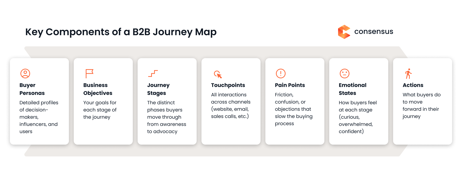 A visual chart listing key components of B2B journey mapping: buyer personas, business objectives, journey stages, touchpoints, pain points, emotional states, and actions. Consensus