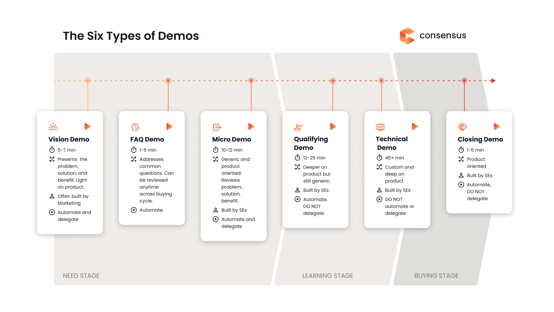 Infographic illustrating the six types of product demos in a sales process, categorized by stages from vision demo to closing demo, including the Minimum Viable Demo.