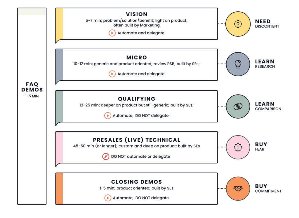 A diagram illustrating the various stages of the customer journey with a focus on automation and keywords.