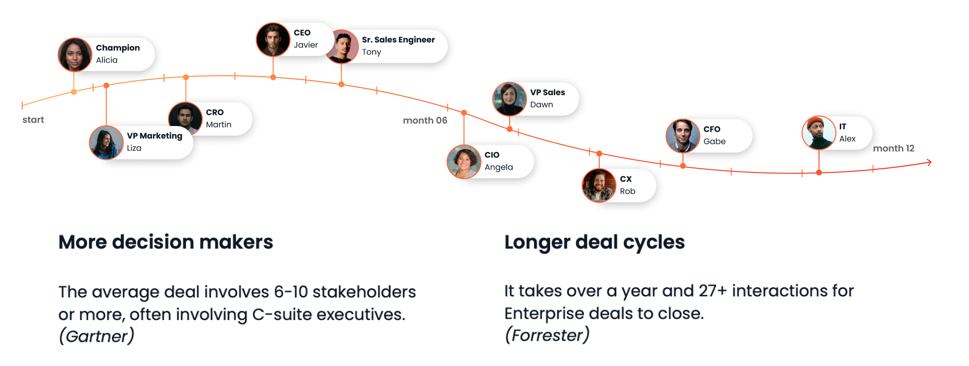 A timeline shows increasing involvement of C-suite executives and stakeholders over 12 months, highlighting how longer deal cycles in enterprise sales benefit from audience engagement and the interest generated by short demos. Consensus