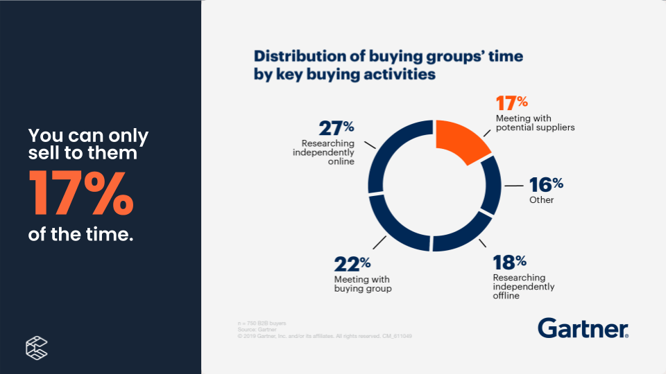 Pie chart reveals buyer's time: only 17% is spent meeting suppliers, while most is allocated to independent research (27%, 18%), group meetings (22%), and other tasks (16%). Align your sales strategy to bridge this gap. Consensus