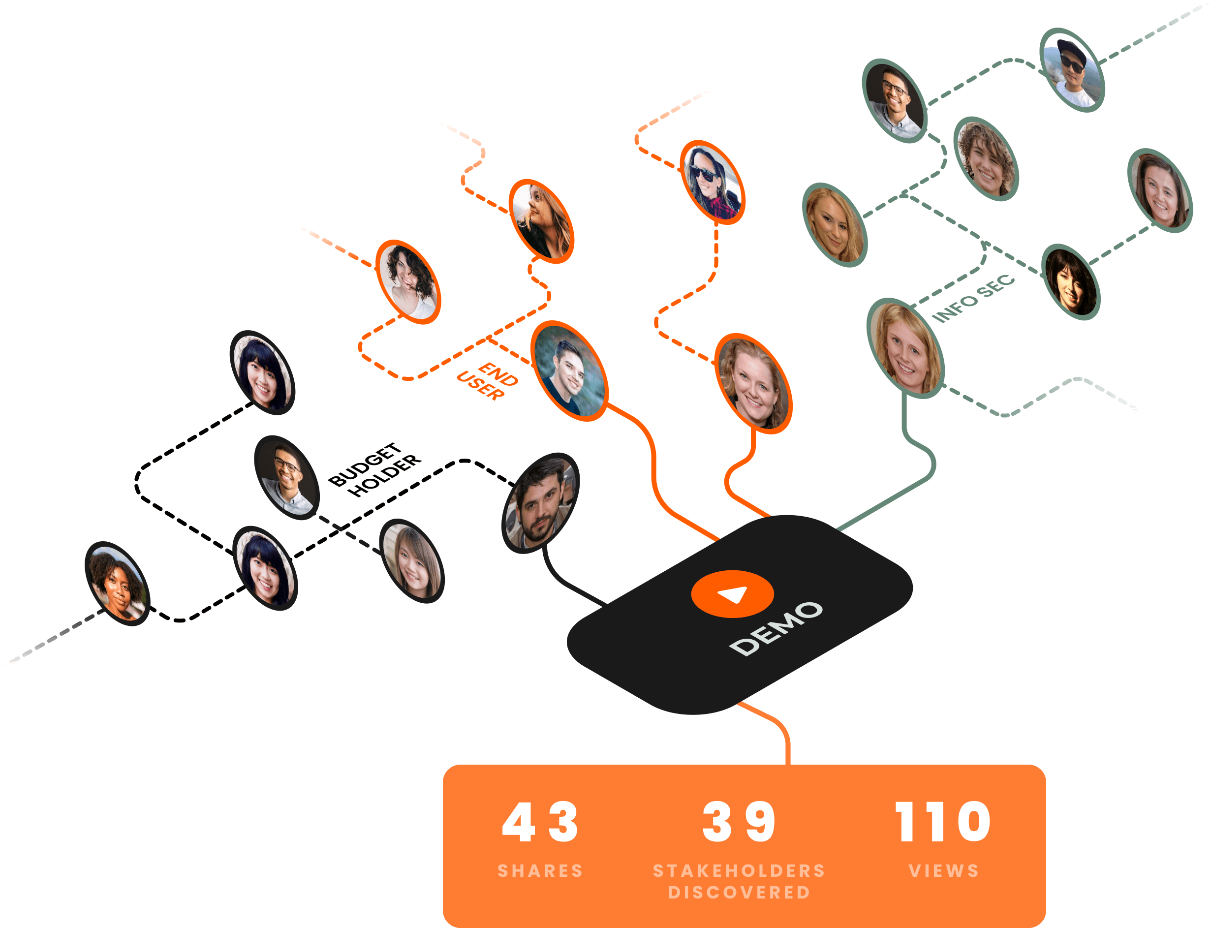 Flowchart showing connections between users and a central "DEMO" node, with data at the bottom indicating 43 shares, 39 stakeholders discovered, and 110 views. Consensus