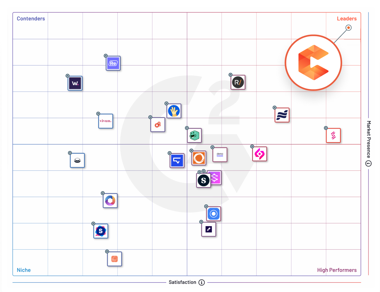 Graph charting software tools in categories from "niche" to "leaders" with logos plotted by satisfaction and market presence, including salesforce, microsoft, and google.