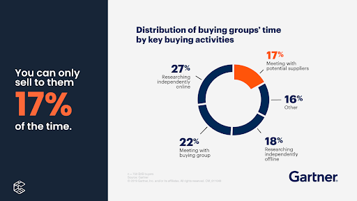 A circular chart shows how buyer's time is spent: 17% meeting suppliers, 27% researching online, 22% in group meetings, 18% researching offline, and 16% on other activities—offering insights for refining your sales strategy. Consensus