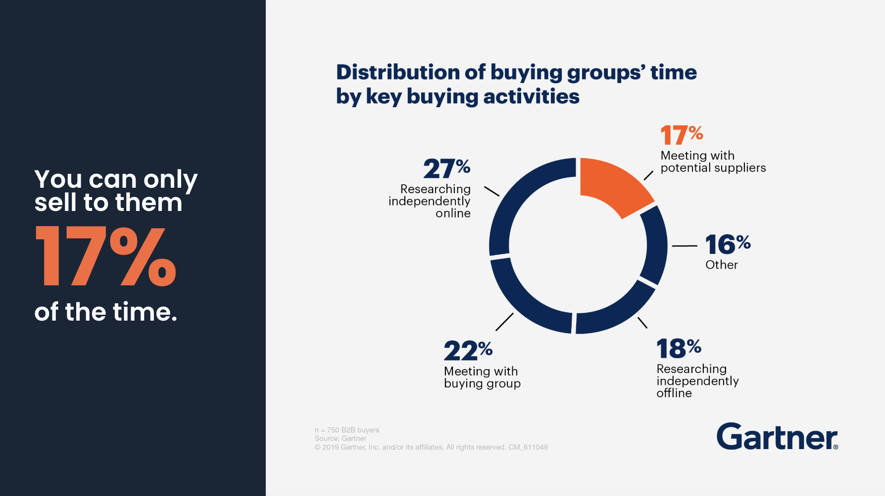  According to Gartner, buyers now spend only 17% of their time meeting with vendors. 