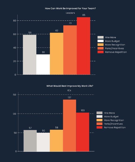 Two bar graphs highlighting which benefits would improve work life according to leaders (top) and ICs (bottom). Listed benefits include hiring more, increasing budget, increasing recognition, perks and incentives, and removing repetition.