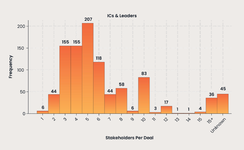 Bar graph depicting responses about how many stakeholders per deal individual contributors and presales leaders average