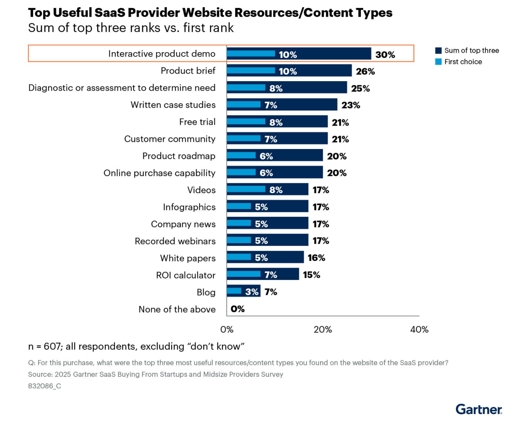 Bar chart shows "Interactive product demo" as the most useful SaaS provider website resource, highlighting its role in a strong sales strategy. Product benefit details and diagnostic tools also rank high in Gartner survey on buyer's time value. Consensus
