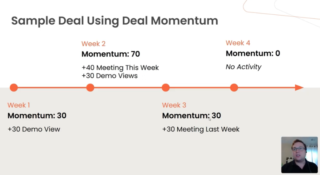 A timeline displays four weeks of deal momentum: Week 1, +30 demo views; Week 2, momentum 70; Week 3, momentum 30; Week 4, momentum drops to zero with no demo engagement. A person appears in the lower right corner. Consensus