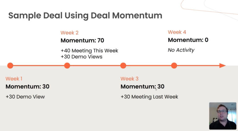 A timeline displays four weeks of deal momentum: Week 1, +30 demo views; Week 2, momentum 70; Week 3, momentum 30; Week 4, momentum drops to zero with no demo engagement. A person appears in the lower right corner. Consensus