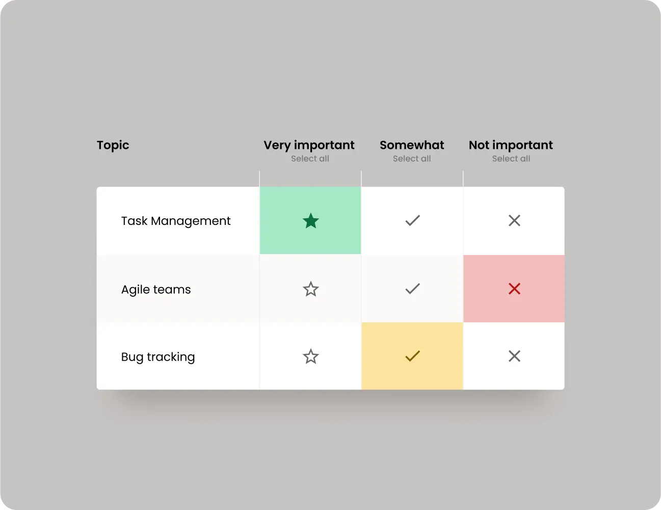 Screenshot of a priority matrix chart categorizing "task management," "agile teams," and "bug tracking" into columns labeled "very important," "somewhat important," and "not important.