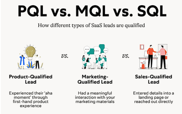 MQLs vs SQLs vs PQLs
