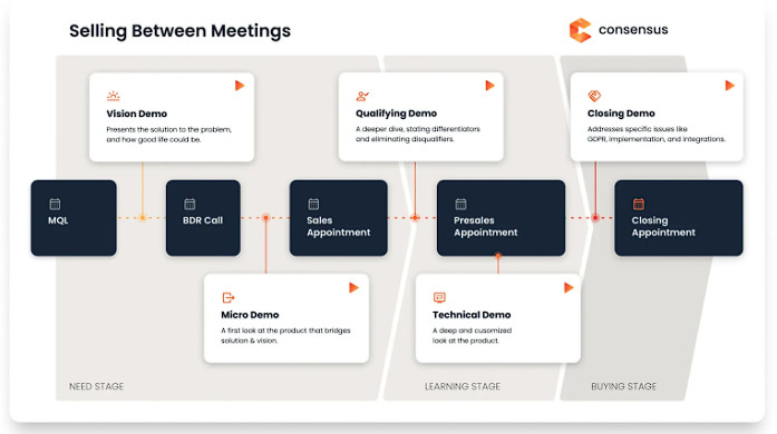 Demos Flowchart