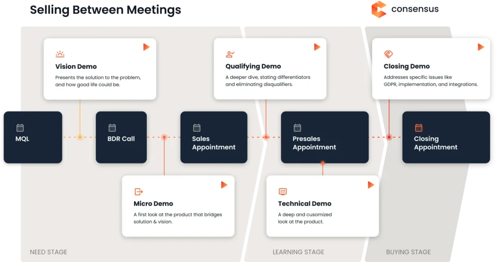 A sales flowchart illustrates the stages from need to close in the sales process: Vision Demo, Qualifying Demo, and Closing Demo, with various intermediate steps such as BDR Call, Sales Appointment, and Technical Demo.